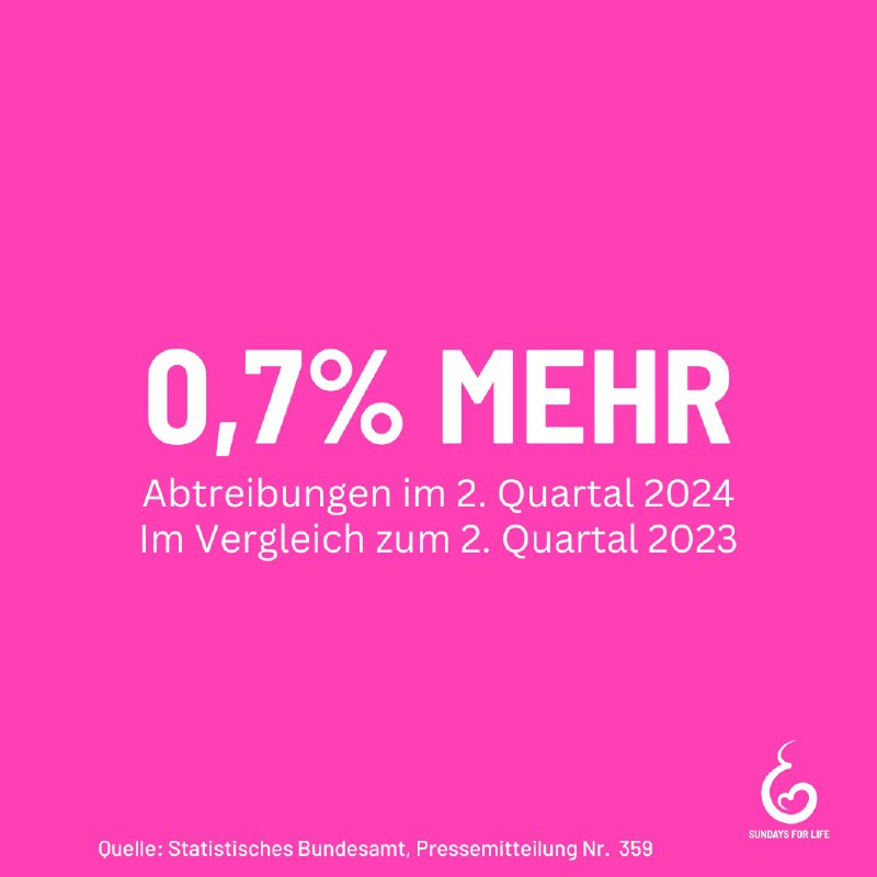 Im 2. Quartal 2024 wurden in Deutschland rund 26.900 Kinder durch Abtreibung getötet. 47 % davon erfolgten mittels der Absaugmethode.  97 % der gemeldeten Abtreibungen wurden nach der Beratungsregelung vorgenommen.