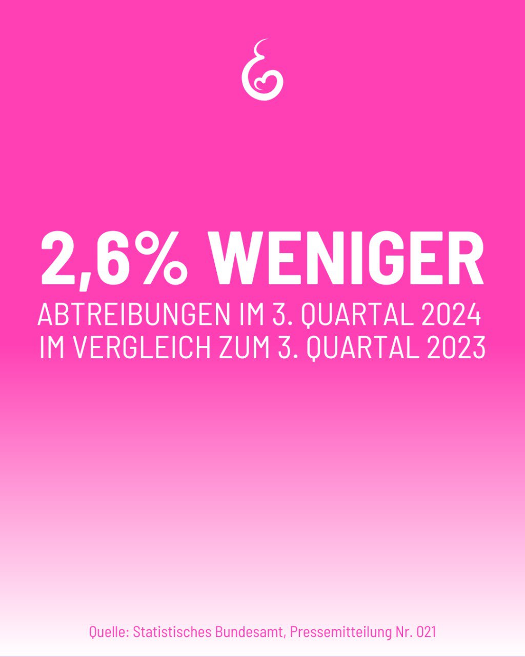 Im 3. Quartal 2024 wurden in Deutschland rund 26 000 Kinder durch Abtre1bung getötet.  45 % davon erfolgten mittels der Absaugmethode.  96 % der gemeldeten Abtreibungen wurden nach der Beratungsregelung vorgenommen. 