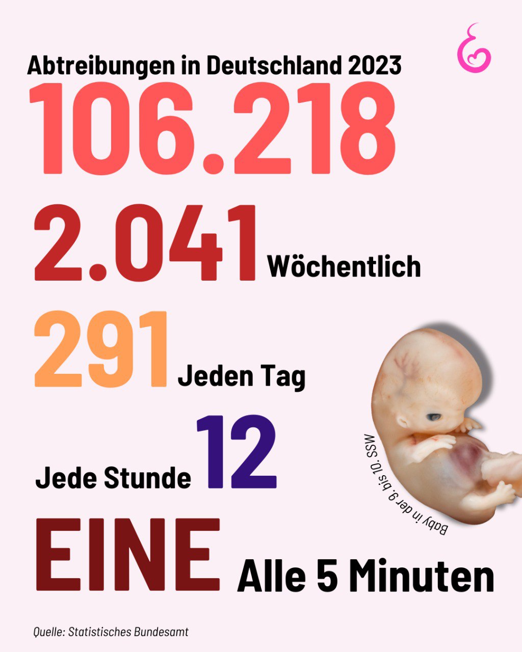 Jede Abtreibung tötet einen unschuldigen Menschen, egal in welchem Entwicklungsstadium. Teile diesen Beitrag, um darauf aufmerksam zu machen! 